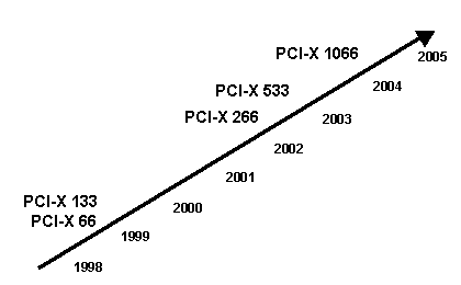 PCI-X-Roadmap
