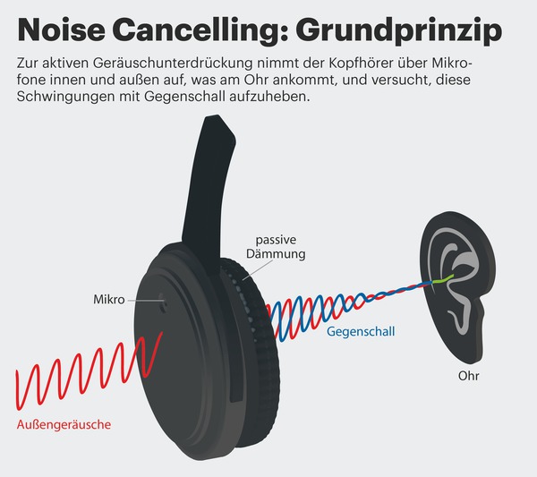 10 Kopfhörer mit Active Noise Cancelling | c't Magazin