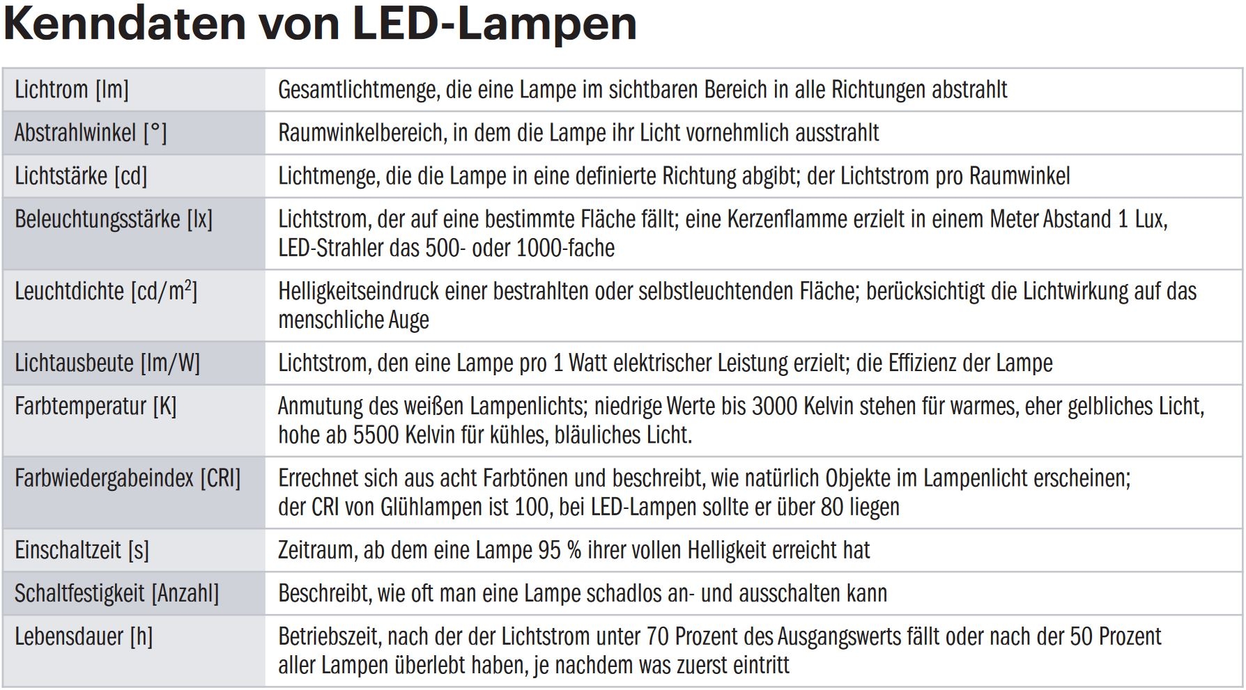 Fragen & Antworten: LED-Lampen | c't Magazin