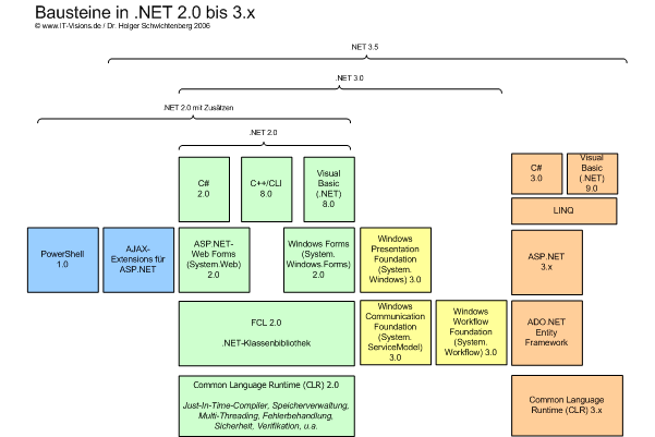 Der Aufbau von .NET im Schaubild