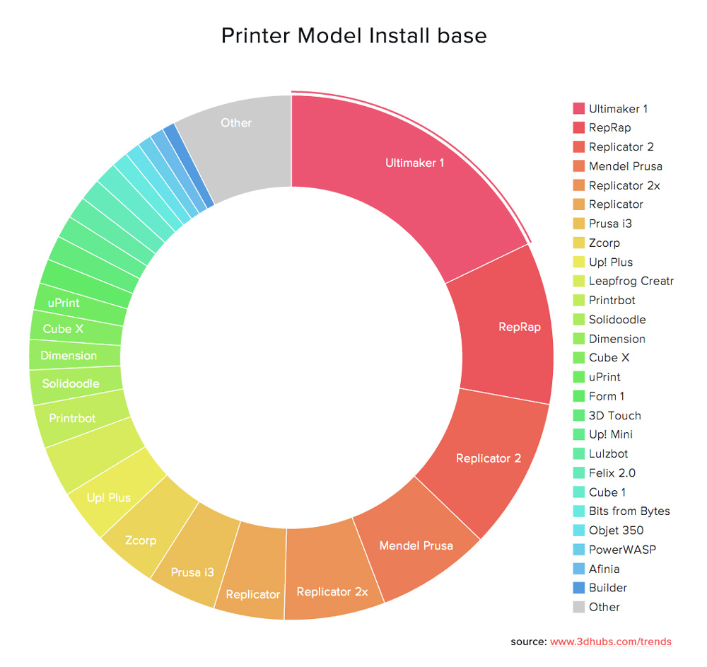 3D Hubs: Mit dem eigenen 3D-Drucker Geld verdienen | heise online