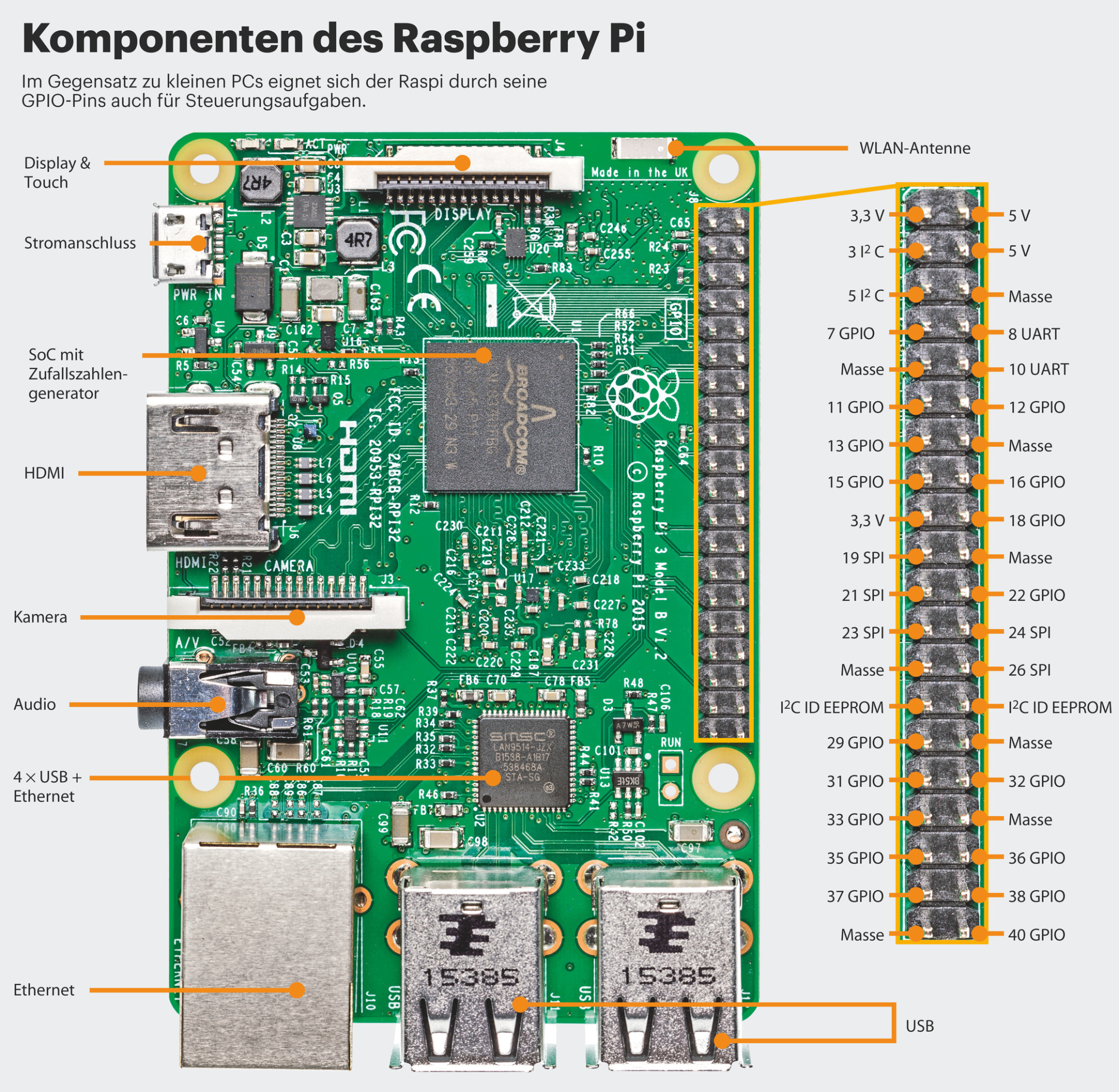 Raspberry Pi: Das richtige Modell und Betriebssystem, die schönsten  Projekte | heise online