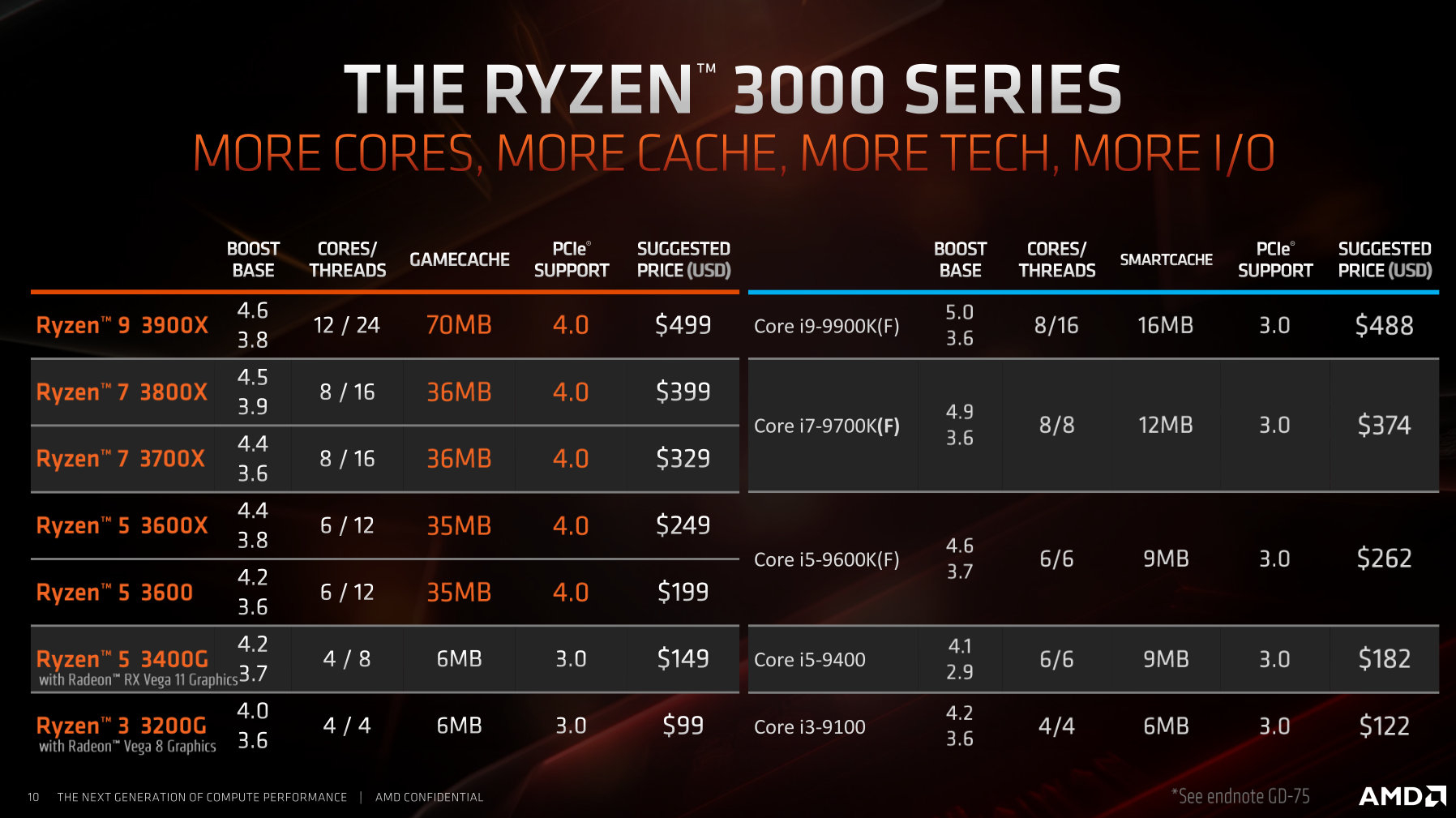 AMD-Prozessor Ryzen 3000: Ab 7. Juli auf Intel-Jagd, ab September auch mit  16 Kernen | heise online