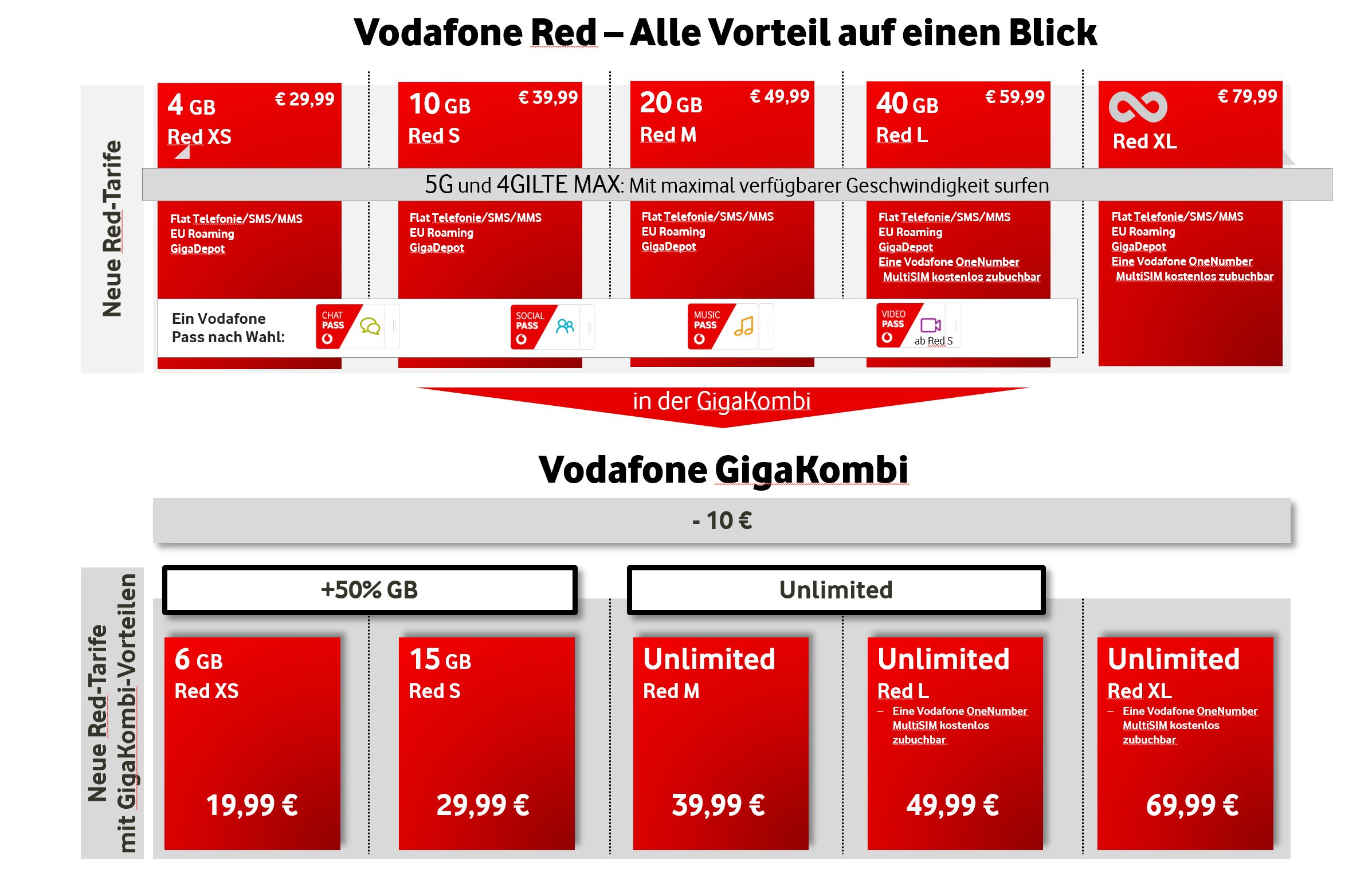 Vodafones neue Red-Tarife: GigaKombi-Nutzer surfen unbegrenzt | heise online