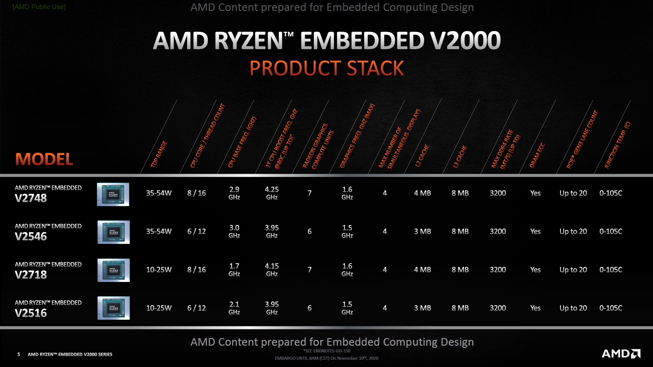 AMD Ryzen Embedded V2000: Mini-PCs mit Zen-2-Achtkerner und ECC-RAM kommen  | heise online