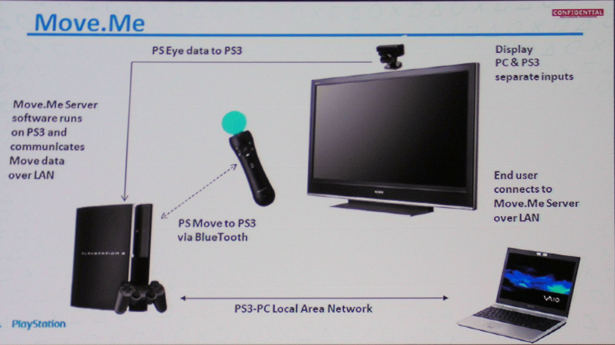 GDC: Sony verbindet Move-Controller mit PCs | heise online