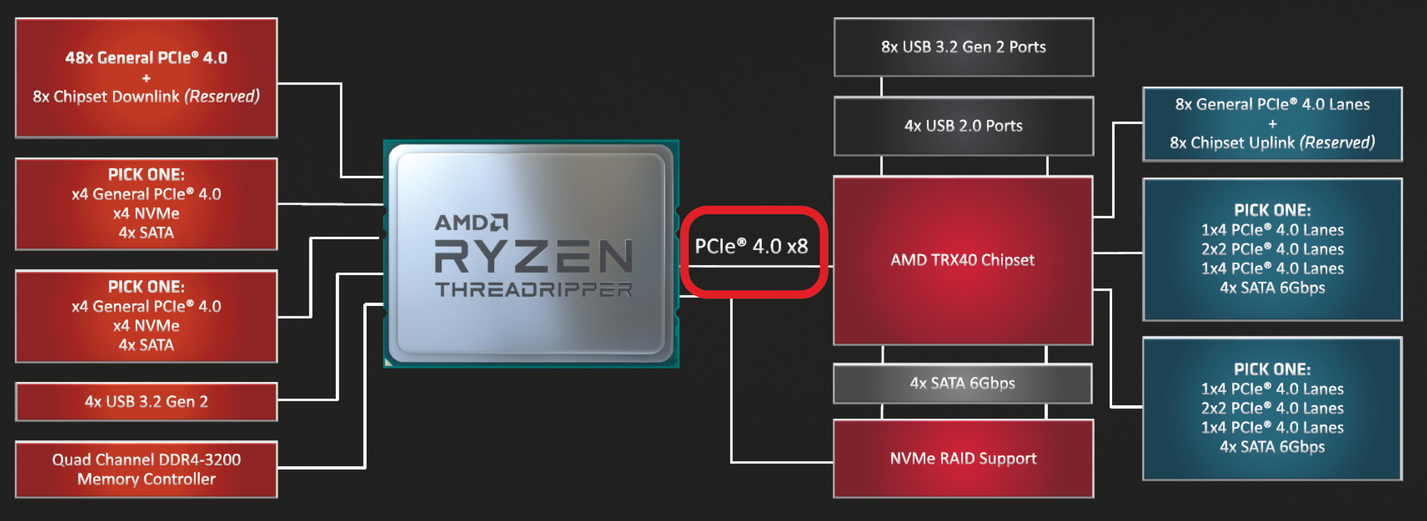 Характеристика чипсета amd. AMD Treedreeper архитектура. Threadripper схема. Ryzen trx4. Fast Boot (Note) support Intel 500 /400 Series and AMD am4 /trx40 Series.